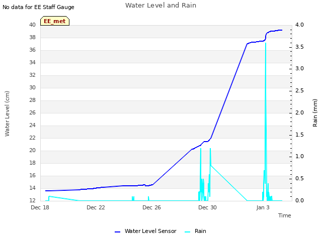 Explore the graph:Water Level and Rain in a new window