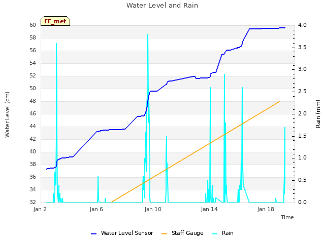 Explore the graph:Water Level and Rain in a new window