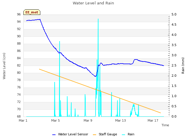 Explore the graph:Water Level and Rain in a new window