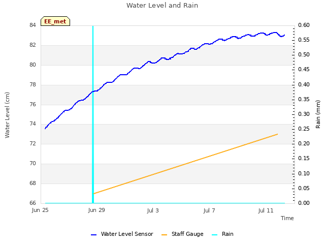 Explore the graph:Water Level and Rain in a new window