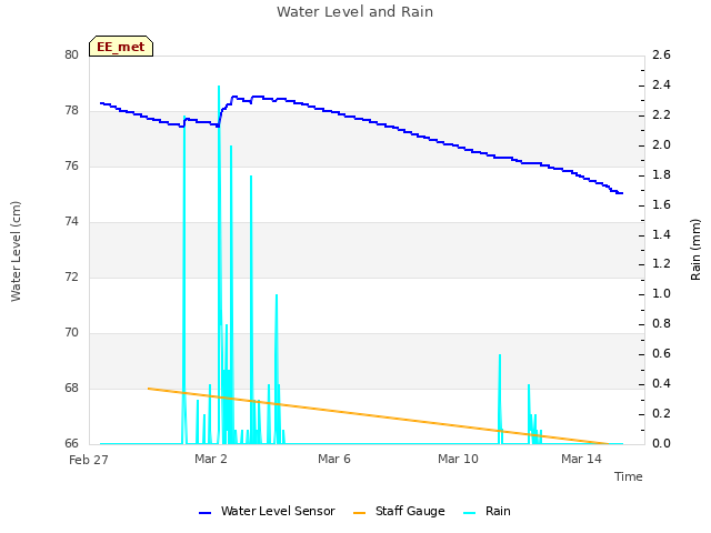 Explore the graph:Water Level and Rain in a new window