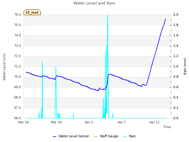 Explore the graph:Water Level and Rain in a new window
