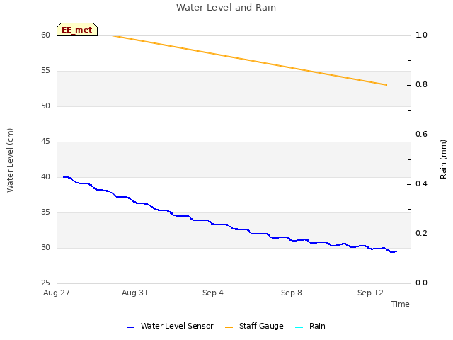 Explore the graph:Water Level and Rain in a new window