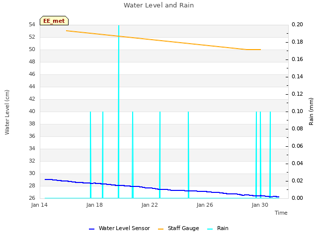Explore the graph:Water Level and Rain in a new window