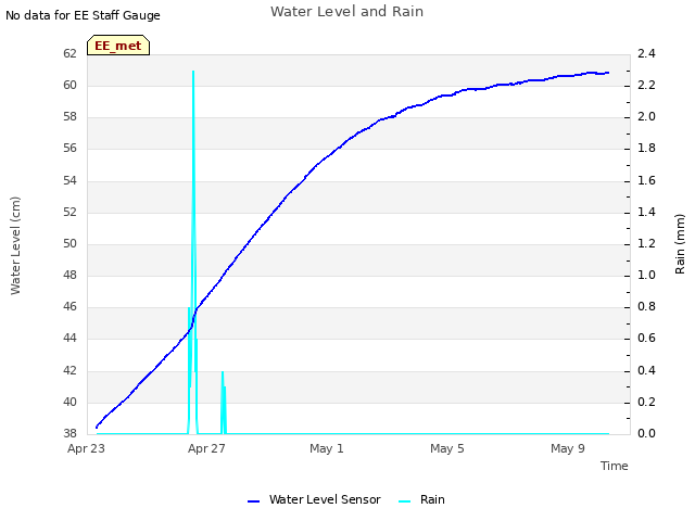 Explore the graph:Water Level and Rain in a new window