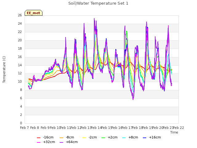 plot of Soil/Water Temperature Set 1
