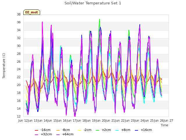 plot of Soil/Water Temperature Set 1