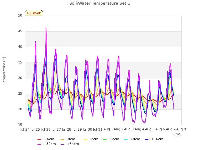 plot of Soil/Water Temperature Set 1
