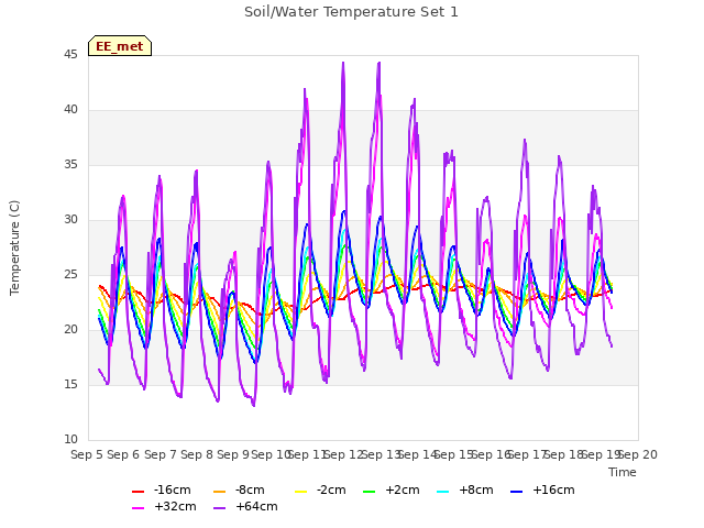 plot of Soil/Water Temperature Set 1