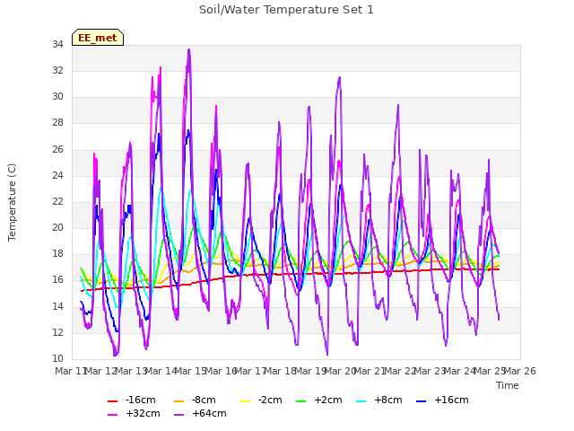 plot of Soil/Water Temperature Set 1
