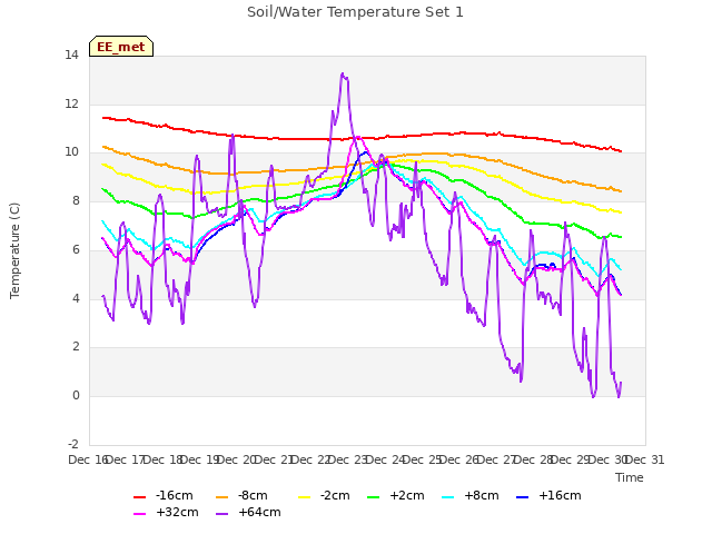 plot of Soil/Water Temperature Set 1