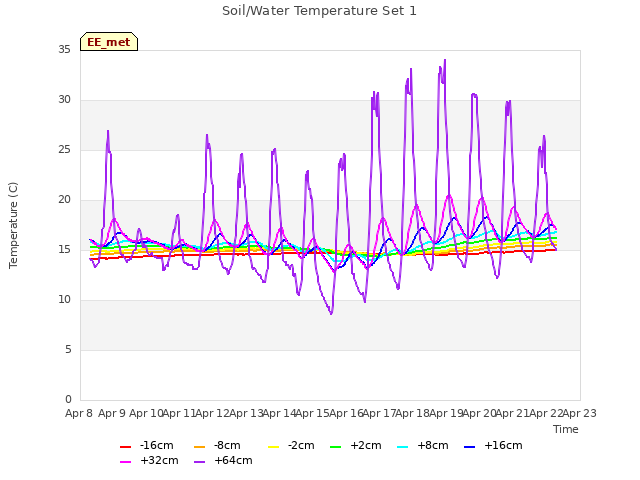 plot of Soil/Water Temperature Set 1