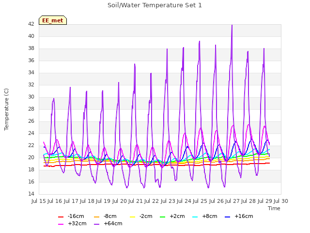 plot of Soil/Water Temperature Set 1