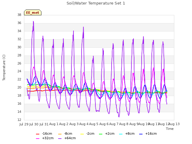 plot of Soil/Water Temperature Set 1