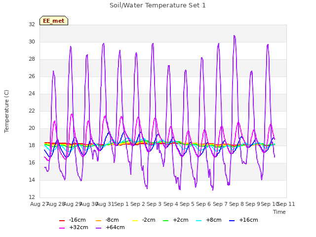 plot of Soil/Water Temperature Set 1