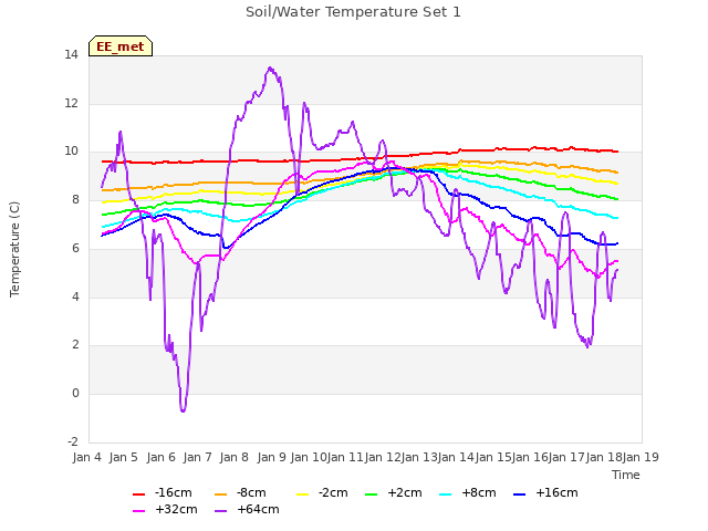 plot of Soil/Water Temperature Set 1