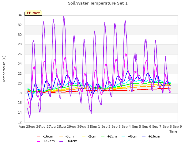 plot of Soil/Water Temperature Set 1