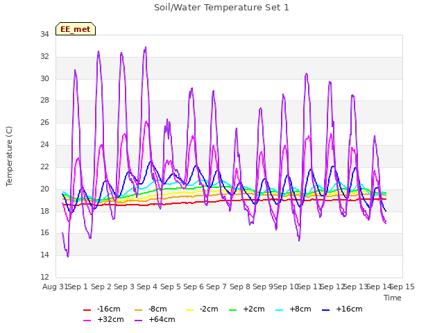 plot of Soil/Water Temperature Set 1