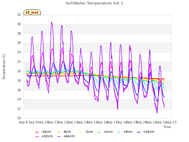 plot of Soil/Water Temperature Set 1