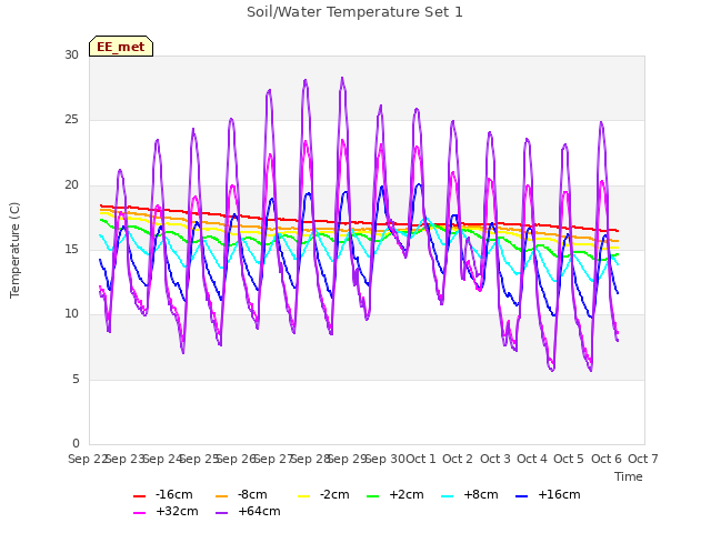 plot of Soil/Water Temperature Set 1