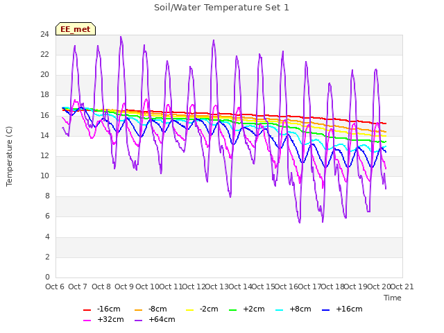 plot of Soil/Water Temperature Set 1