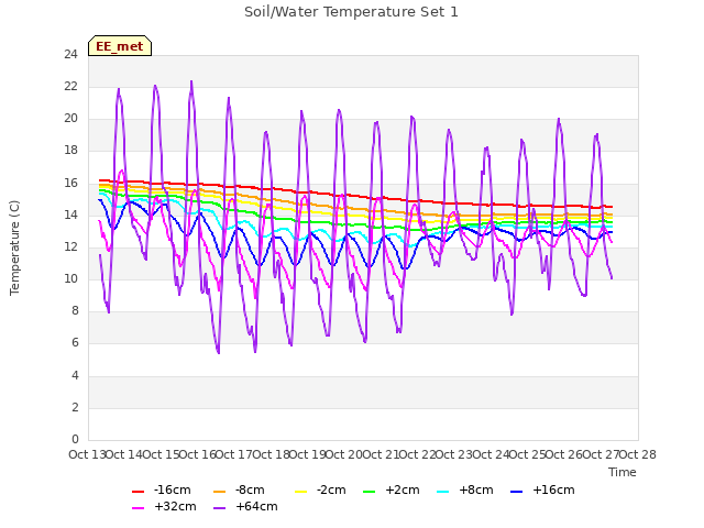 plot of Soil/Water Temperature Set 1