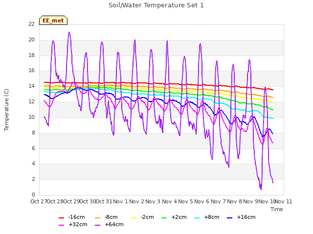 plot of Soil/Water Temperature Set 1