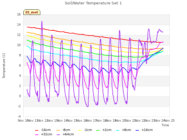 plot of Soil/Water Temperature Set 1