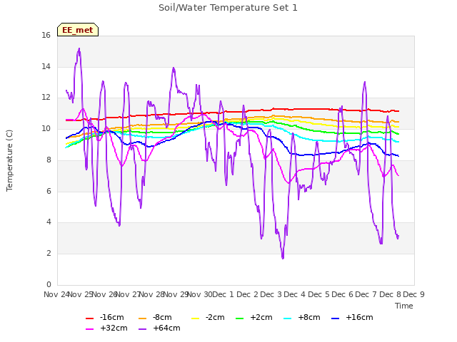 plot of Soil/Water Temperature Set 1