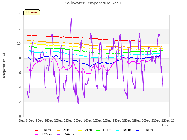 plot of Soil/Water Temperature Set 1