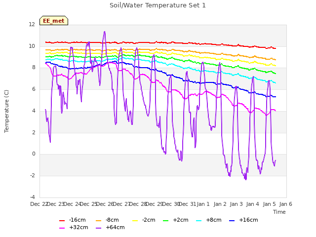 plot of Soil/Water Temperature Set 1