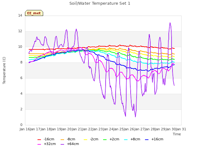 plot of Soil/Water Temperature Set 1