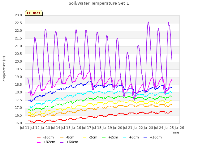 plot of Soil/Water Temperature Set 1