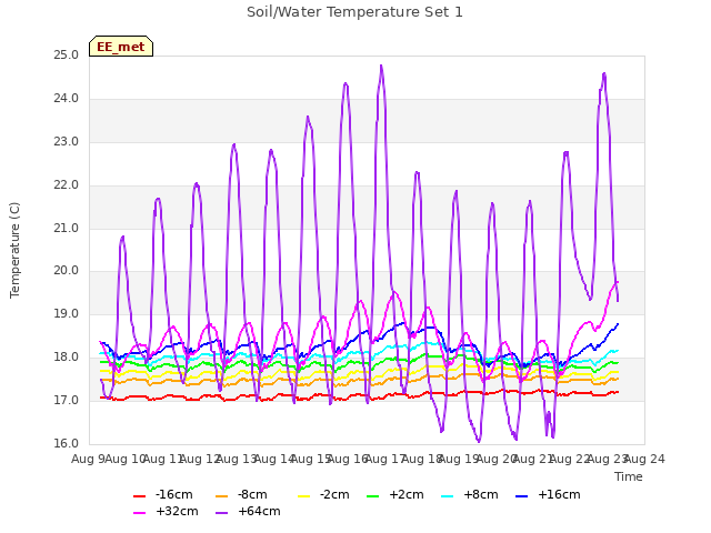 plot of Soil/Water Temperature Set 1