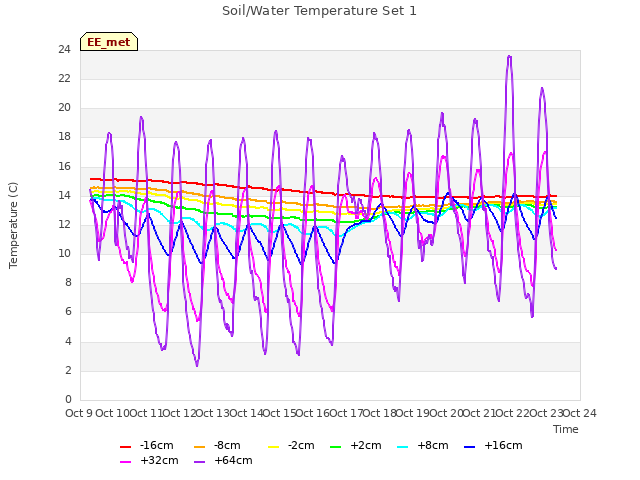 plot of Soil/Water Temperature Set 1