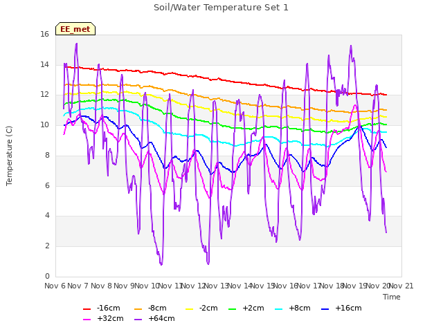 plot of Soil/Water Temperature Set 1