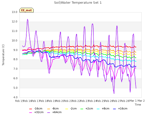 plot of Soil/Water Temperature Set 1
