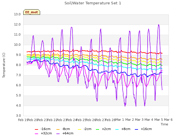 plot of Soil/Water Temperature Set 1