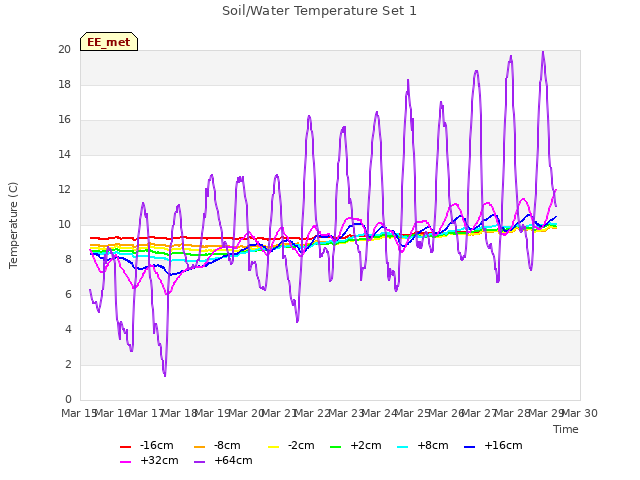 plot of Soil/Water Temperature Set 1