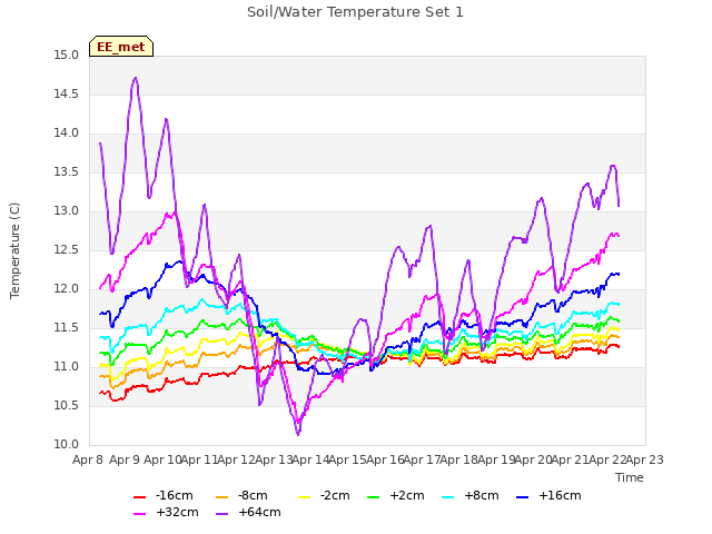 plot of Soil/Water Temperature Set 1