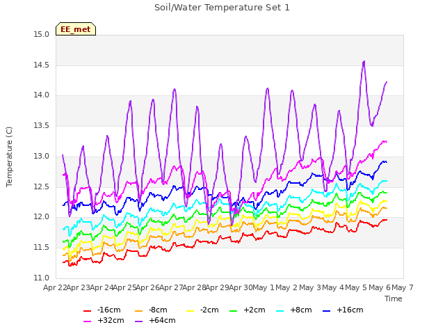 plot of Soil/Water Temperature Set 1
