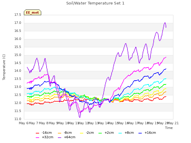plot of Soil/Water Temperature Set 1