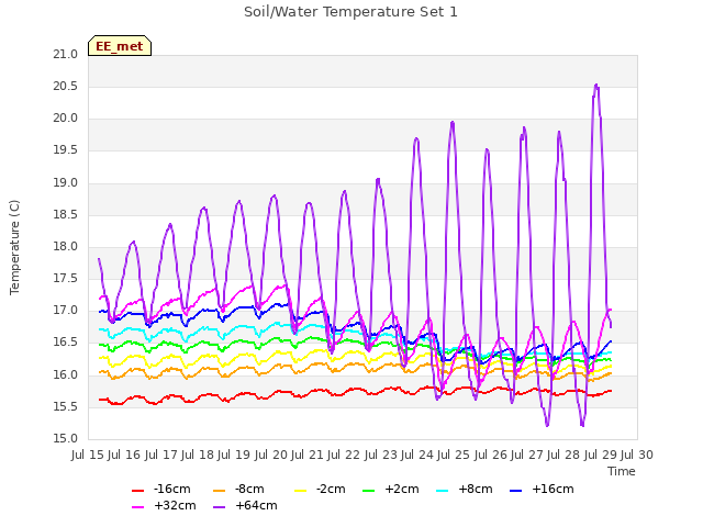 plot of Soil/Water Temperature Set 1