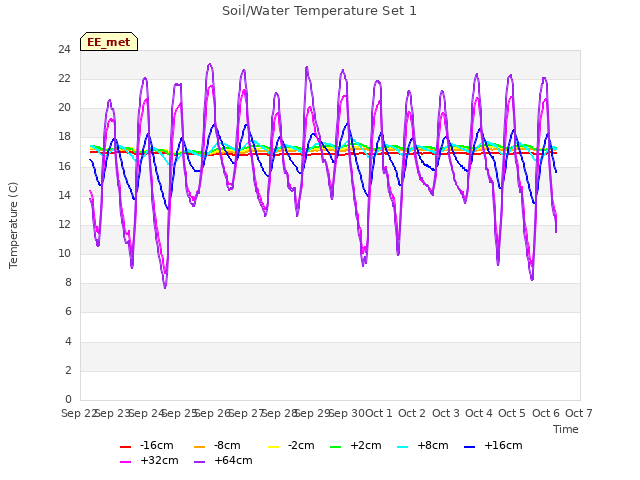 plot of Soil/Water Temperature Set 1