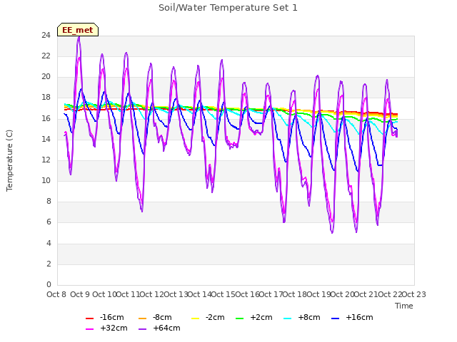plot of Soil/Water Temperature Set 1