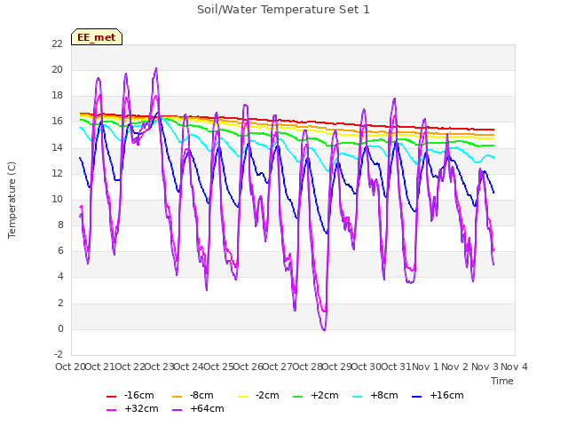 plot of Soil/Water Temperature Set 1