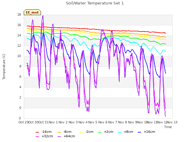 plot of Soil/Water Temperature Set 1