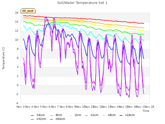 plot of Soil/Water Temperature Set 1