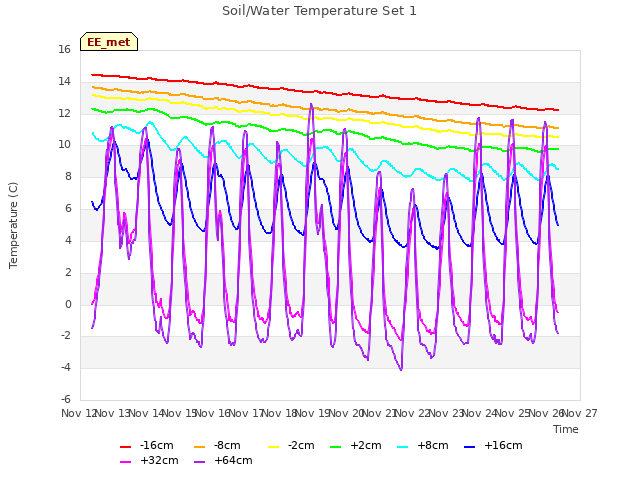 plot of Soil/Water Temperature Set 1