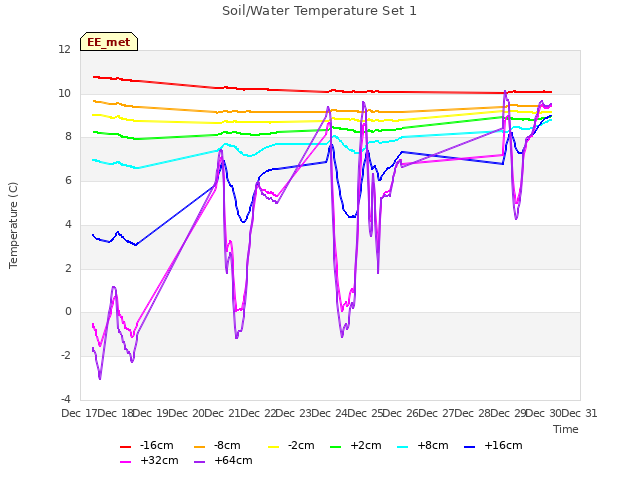 plot of Soil/Water Temperature Set 1